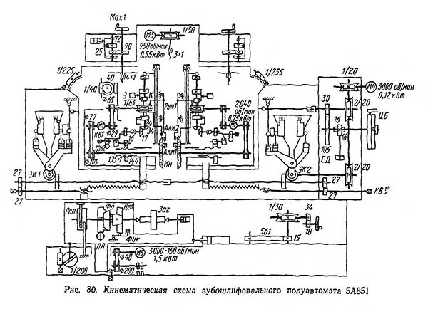 Кінематична схема зубошлифовального верстата 5А851